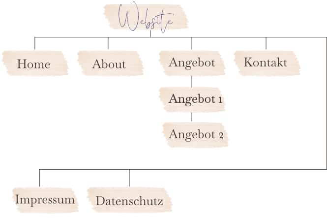 Website Aufbau: Diese unterschiedlichen Seitentypen gibt es 1 Aufbau-Website