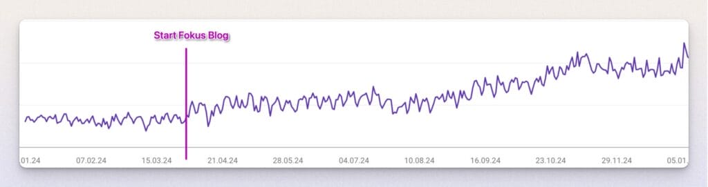 Mein Blog als Business-Gamechanger: Warum ich auf langfristigen Content setze 1 Screenshot Google Search Console